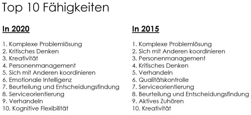 Die 10 wichtigsten Kompetenzen im Jahresvergleich 2020 und 2015